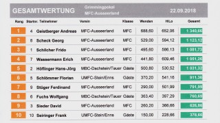  GesamtwertungVM2018